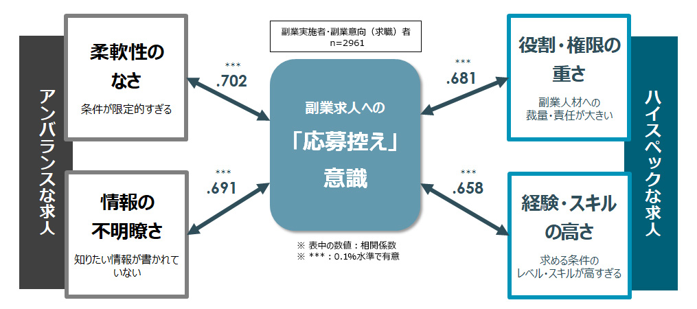 図4：副業求人への「応募控え」意識の背景
