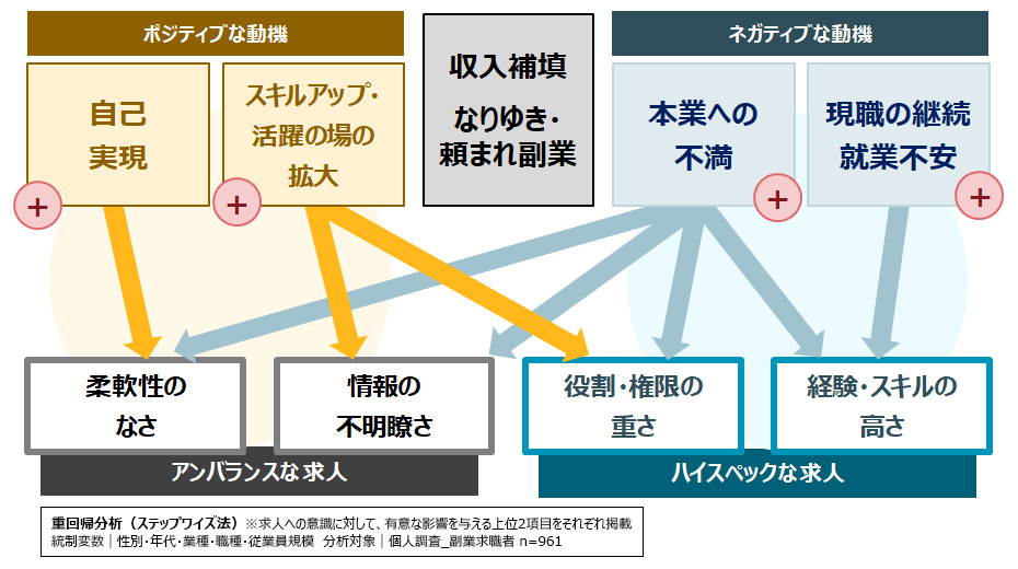図5：副業動機と副業求人への意識の関係