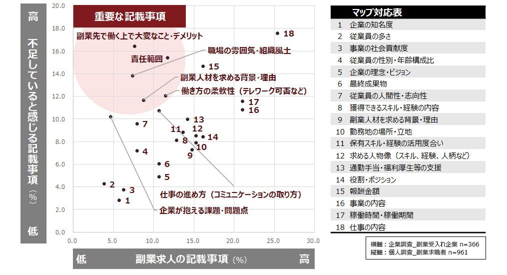 図6：副業求人における重要な記載事項マップ