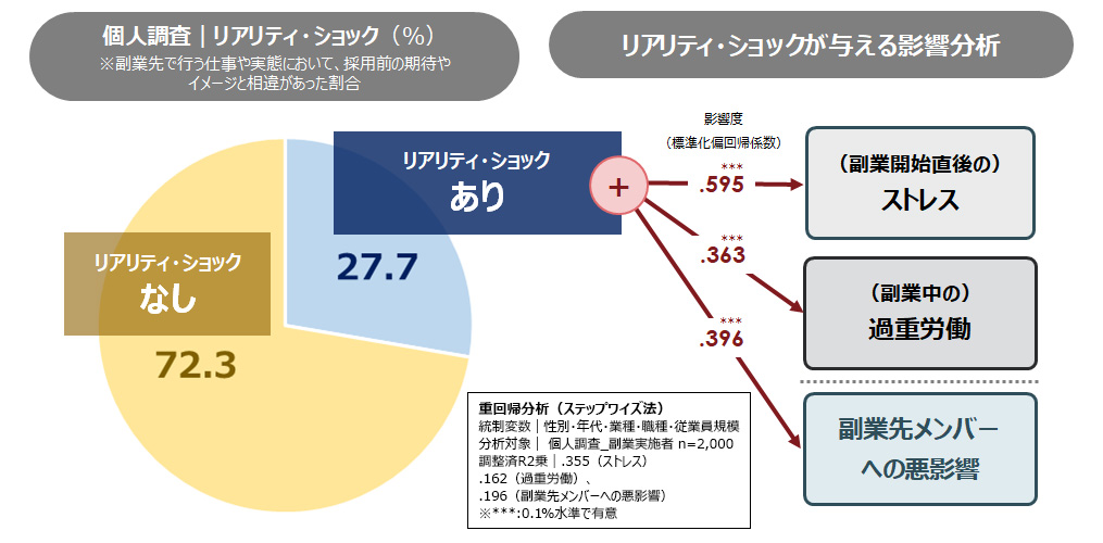 図1：副業実施者のリアリティ・ショックの実態と影響
