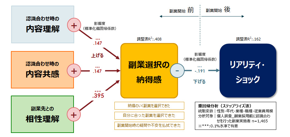 図2：リアリティ・ショックの抑制要因