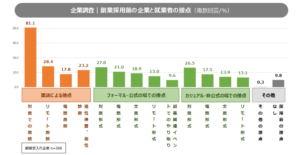 図3：企業と副業求職者の採用前の接点