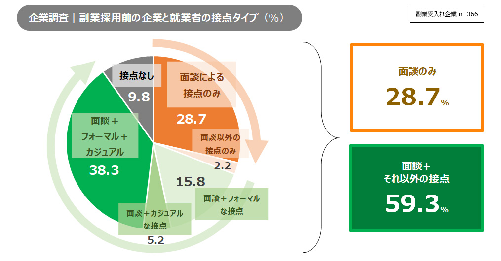 図4：企業と副業求職者の採用前の接点の傾向