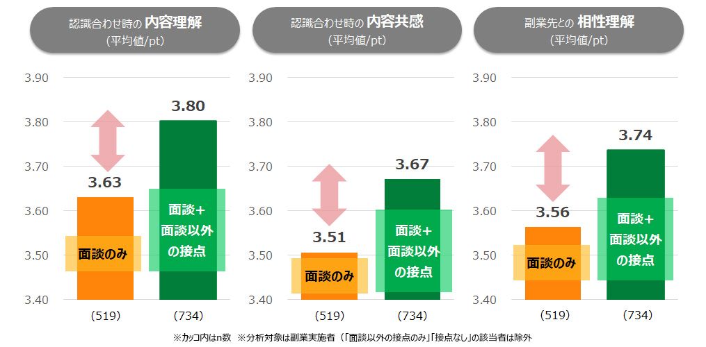 図5：副業採用前の接点パターンと「内容理解」「内容共感」「相性理解」との関係