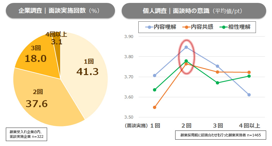 図6：副業採用前の面談回数と「内容理解」「内容共感」「相性理解」との関係