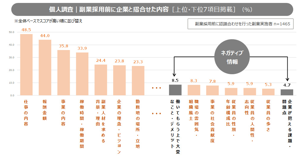 図8：副業採用前に企業と摺合せた内容