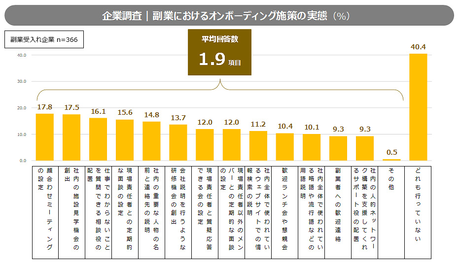 図2：副業者のオンボーディング施策の実態
