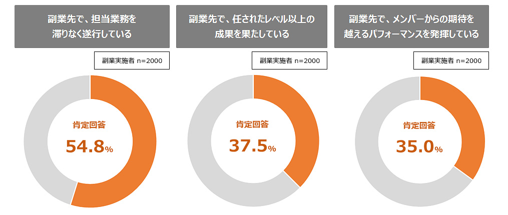 図3：副業者の副業先でのパフォーマンス