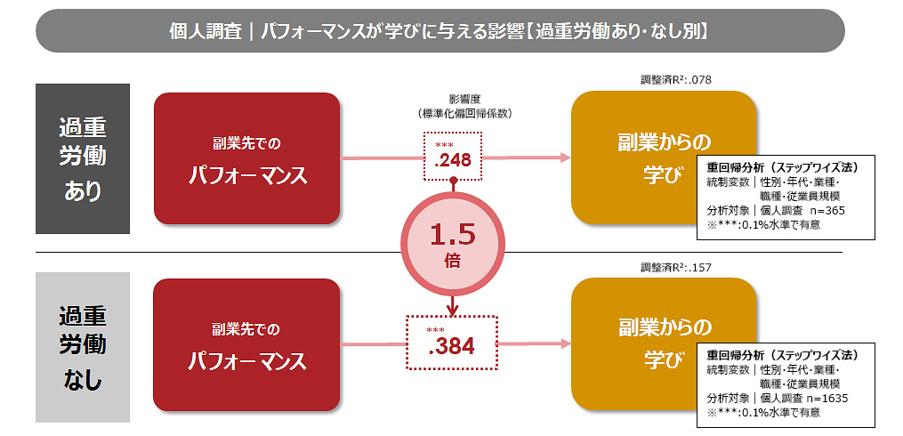 図4：副業先でのパフォーマンスが副業者の学びに与える影響