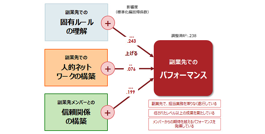 図5：副業先でのパフォーマンス発揮への影響