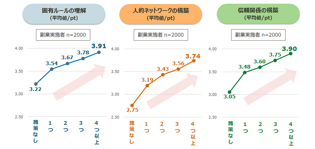 図6：副業者の状態とオンボーディング施策数の関係