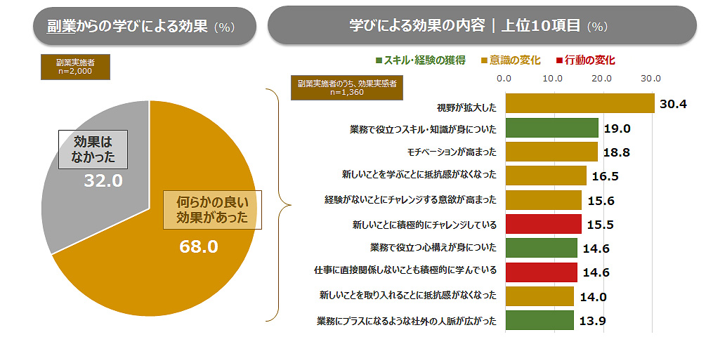 図1：副業からの学びによる効果実感