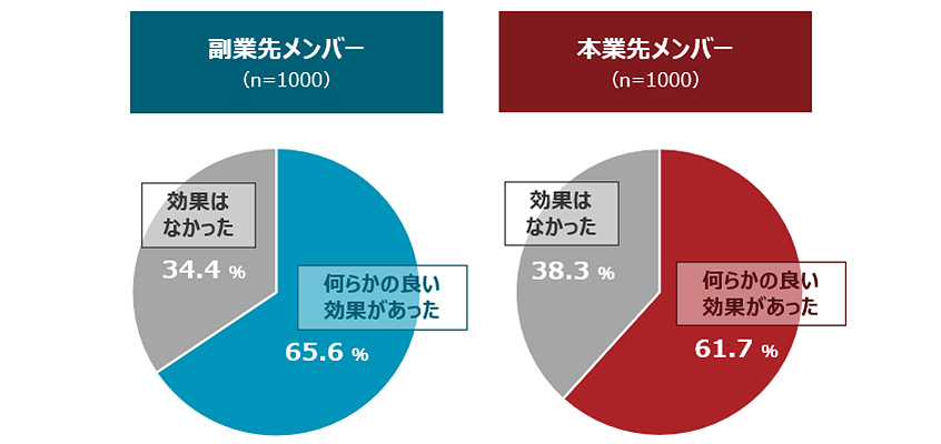 図2：副業者からの学びによる効果実感