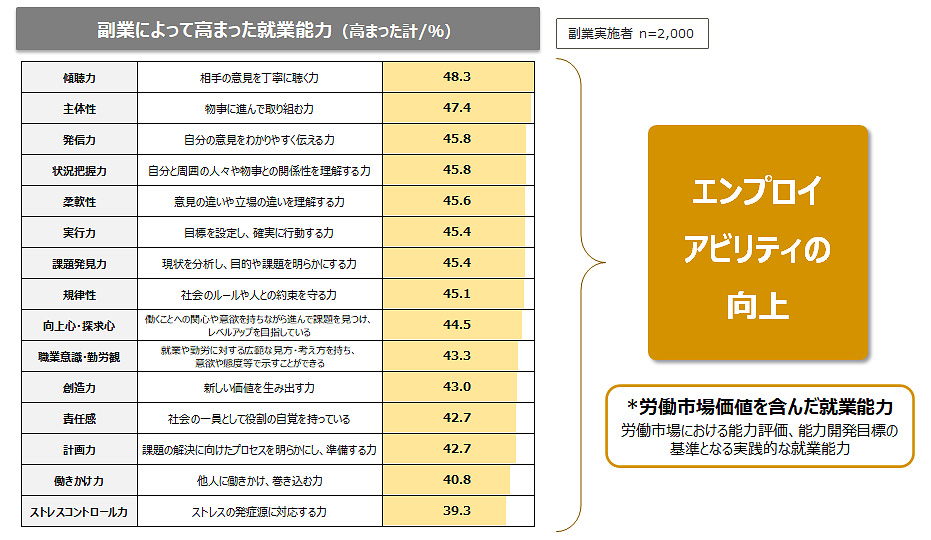 図4：副業による「エンプロイアビリティ」の向上実感
