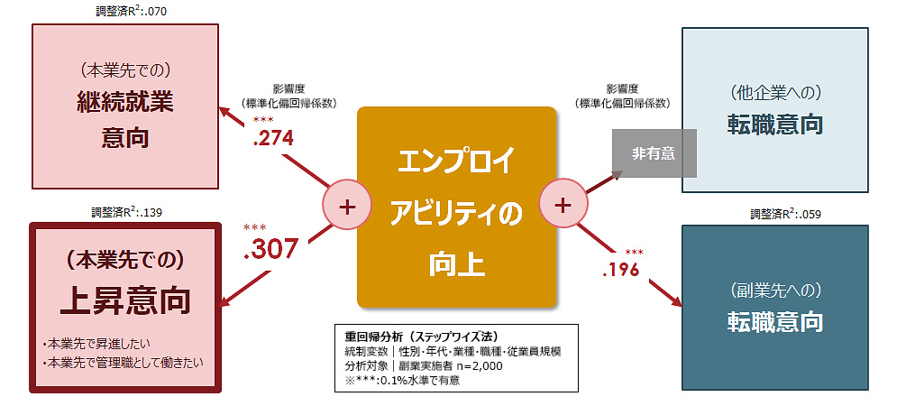 図5：エンプロイアビリティ向上との関係性