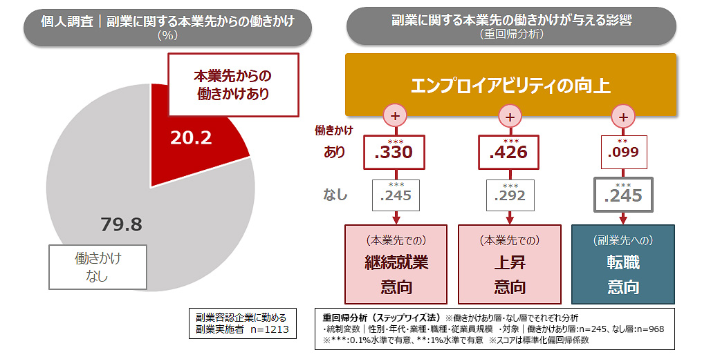 図6：本業先から副業者への働きかけの実態と影響