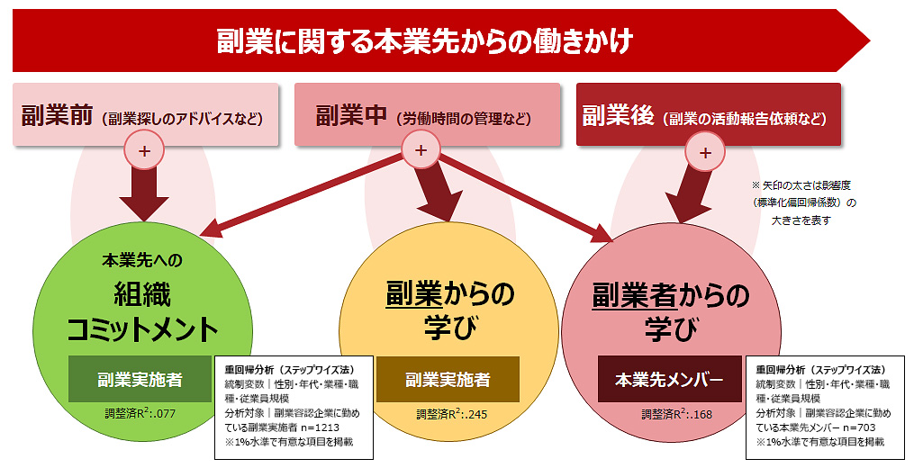 図7：本業先から副業者への働きかけの影響