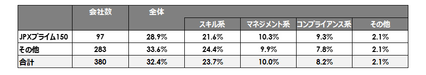 図1：教育研修の実施度に関する開示があった企業の比率