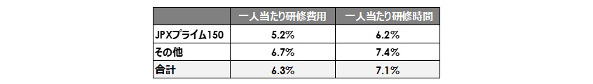 図2：従業員一人当たりの研修費用と研修時間の開示があった企業の比率