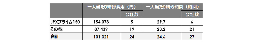 図3：従業員一人当たりの研修費用と研修時間の平均