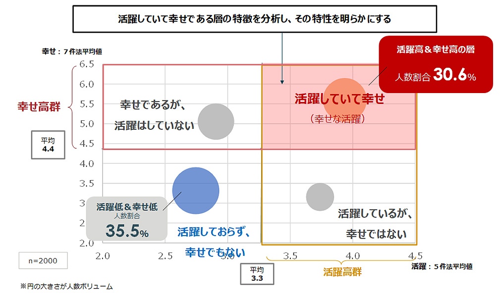 図1：幸せ（はたらく幸せ実感）の高低×活躍（パフォーマンス）の高低４象限