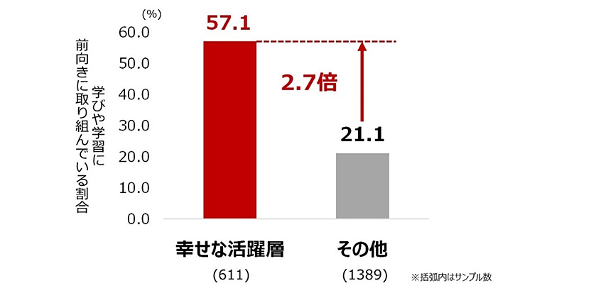 図2：学びや学習に意欲的に取り組んでいる割合