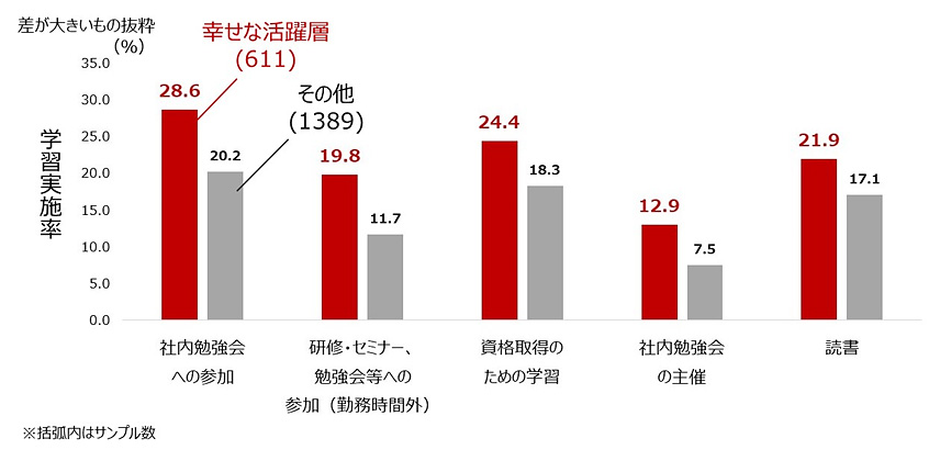 図3：学習実施率