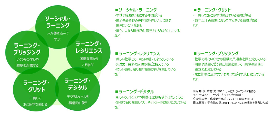 図4：幸せな活躍につながる「５つの学び方」