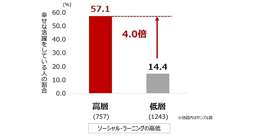 図5：ソーシャル・ラーニングの高低と幸せな活躍をしている人の割合