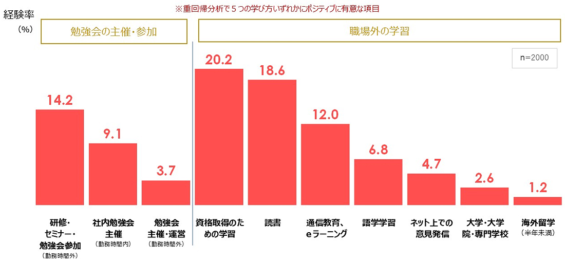 図1：５つの学び方とポジティブに関連する学習行動の経験率