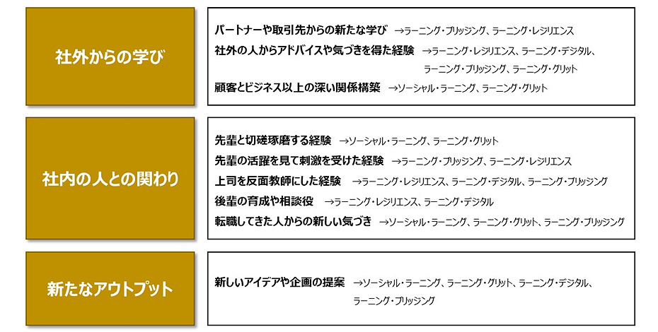 図3：5つの学び方に関連する社会人の仕事経験