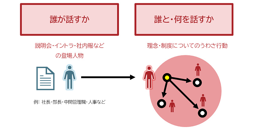 図1：浸透施策の登場人物と従業員のうわさ行動