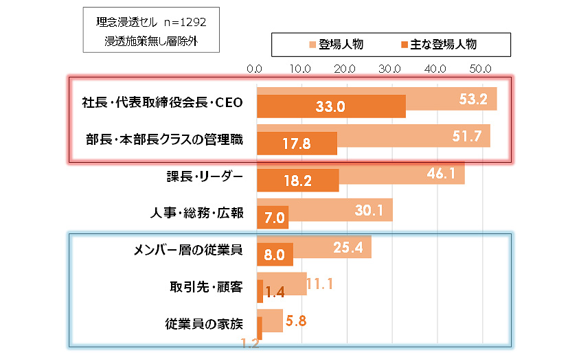 図2：パーパス・理念浸透施策における登場人物（％）
