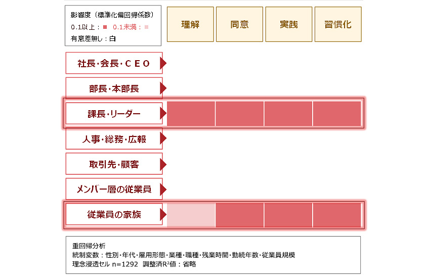 図3：浸透施策の登場人物とパーパス・理念浸透への影響
