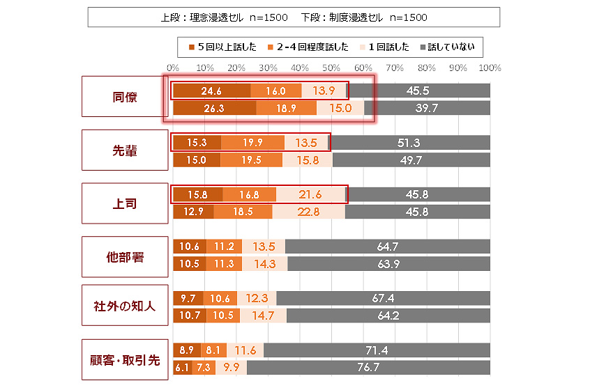 図4：企業理念に関するうわさの頻度と相手