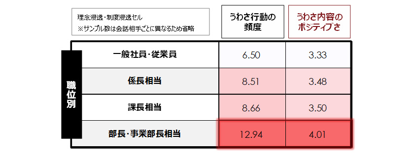 図6：パーパス・企業理念に関するうわさ行動の頻度とポジティブさ（職位別）