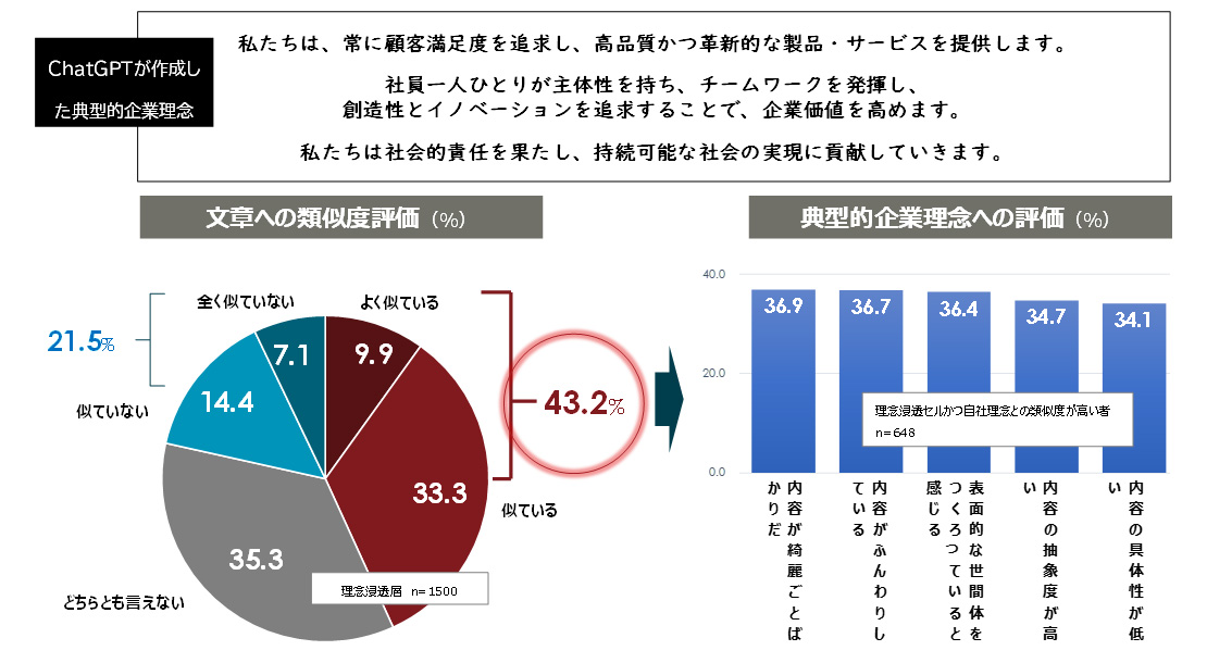 図7：典型的な企業理念の評価