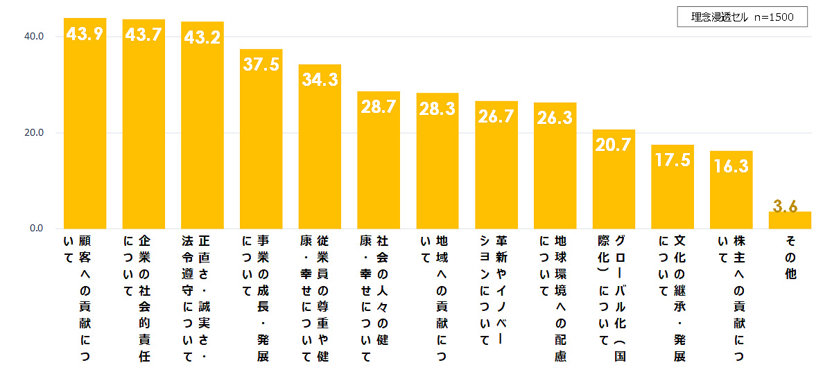 図1：パーパス・企業理念に含まれているトピックス（複数回答・％）