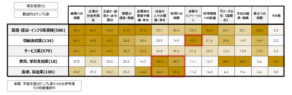 図2：パーパス・企業理念に含まれているトピックス（業種別・％）