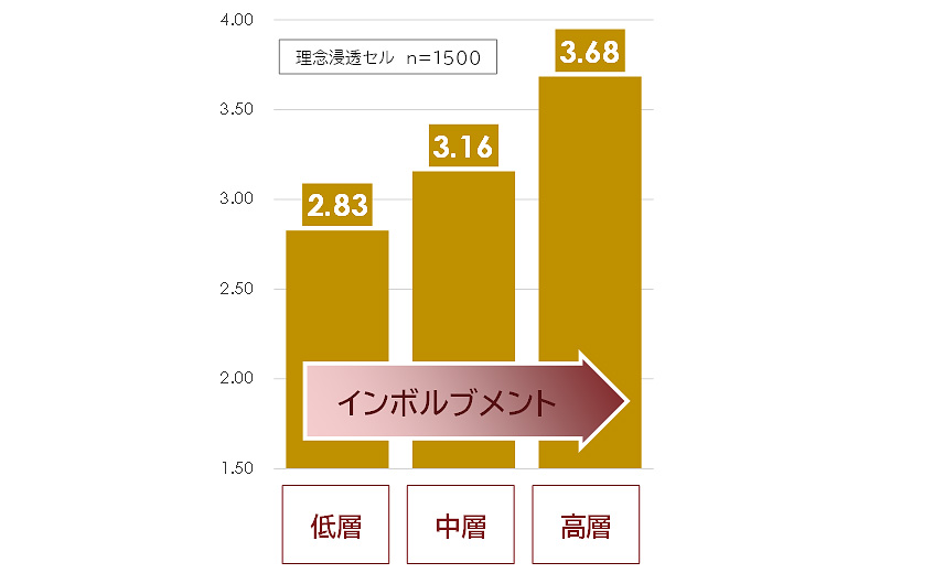 図3：インボルブメントとパーパス・企業理念の浸透（平均値・pt）