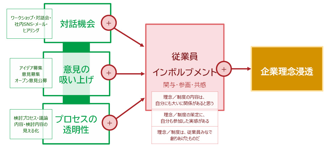 図4：インボルブメントを高めるための浸透施策