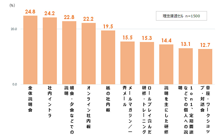 図5：パーパス・企業理念浸透施策の媒体・イベント実態