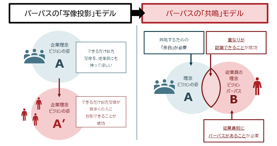 図6：パーパス・企業理念浸透の在り方