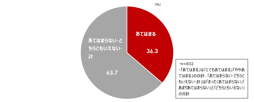 図1：上司に仕事上の悩みや不満を聞いてもらっている