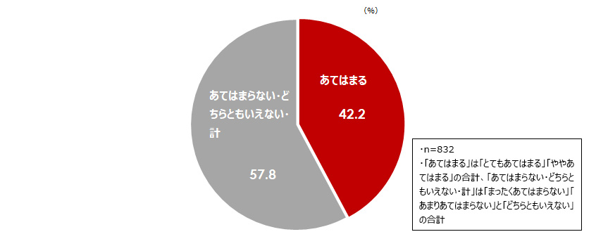 図2：仕事がスムーズに進捗するよう上司が支援してくれる