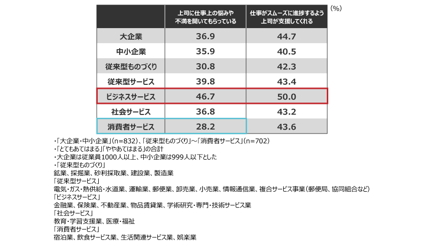 図3：上司からサポートを受けている割合（企業規模、業種別）
