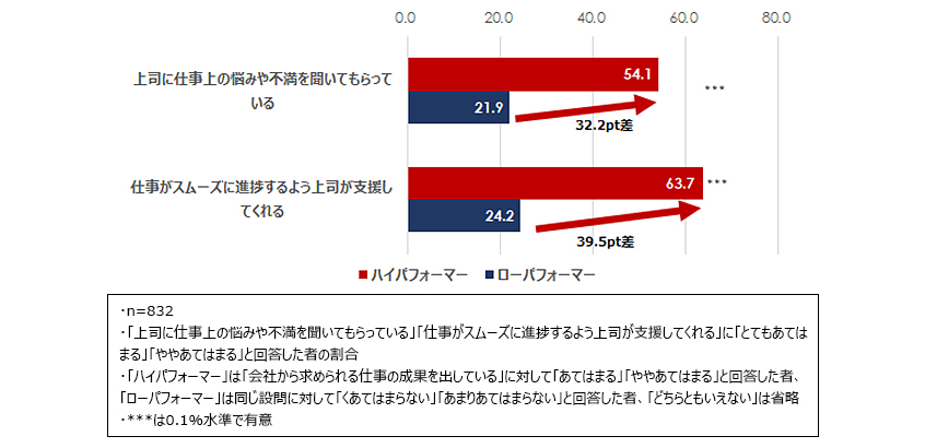 図4：上司からサポートを受けている割合（ジョブパフォーマンス別・％）