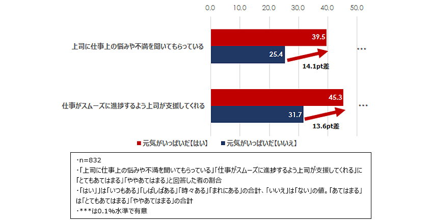 図5：上司からサポートを受けている割合（感情別・％）