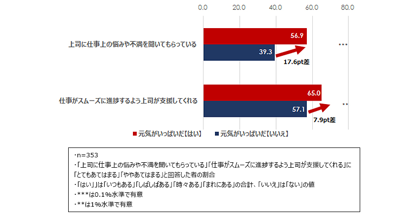 図6：上司からサポートを受けている割合（ハイパフォーマーの感情別・％）