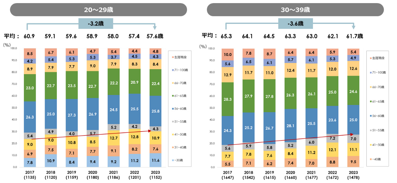 Figure 3: Results of survey of young workers on “how old they want to be when they retire” (2017-2023)